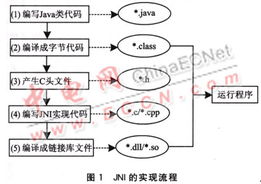 浅谈JNI技术在嵌入式软件开发中的应用
