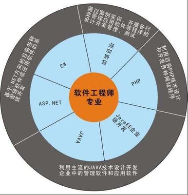 高考填志愿 计算机专业与软件工程，哪个更有前景？